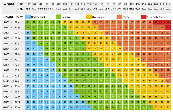 Height Weight Chart Calculator